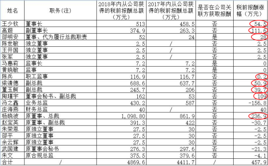 安信信托踩雷年高管涨薪 原总裁年薪1099万元潇洒身退