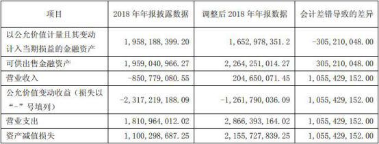 安信信托踩雷年高管涨薪 原总裁年薪1099万元潇洒身退