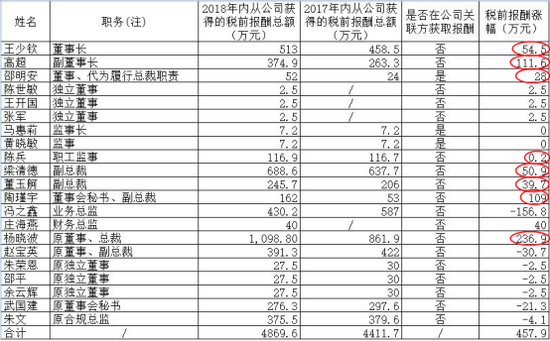 安信信托踩雷年高管涨薪 原总裁年薪1099万潇洒身退