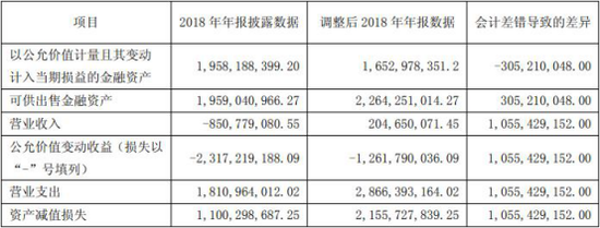 安信信托踩雷年高管涨薪 原总裁年薪1099万潇洒身退