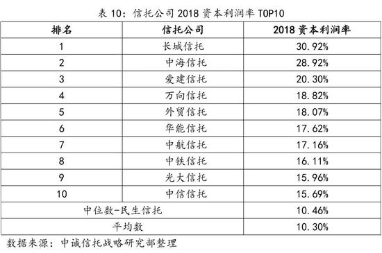 信托公司哪家强？十大指标排名透视公司实力