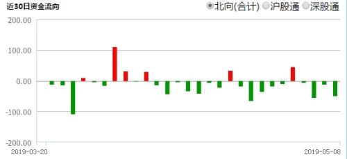 北上资金“出逃” 杠杆资金“退场”！牛市根基还在？