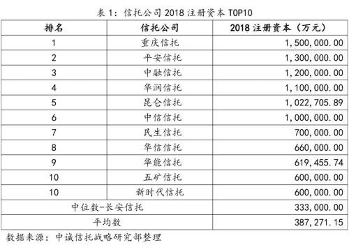 信托公司2018年报主要指标TOP10