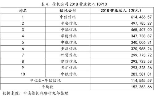 信托公司2018年报主要指标TOP10