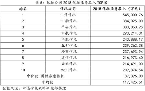 信托公司2018年报主要指标TOP10