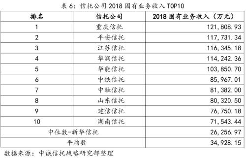 信托公司2018年报主要指标TOP10