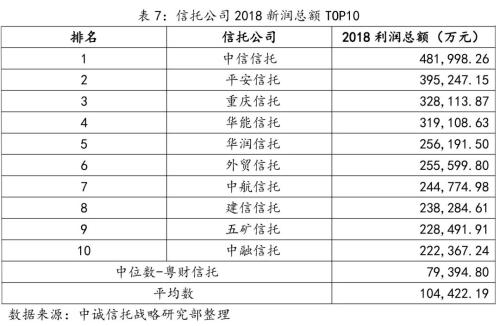 信托公司2018年报主要指标TOP10