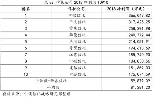 信托公司2018年报主要指标TOP10