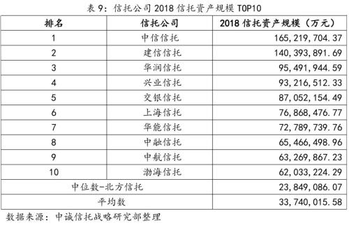 信托公司2018年报主要指标TOP10