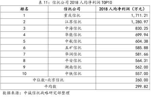 信托公司2018年报主要指标TOP10