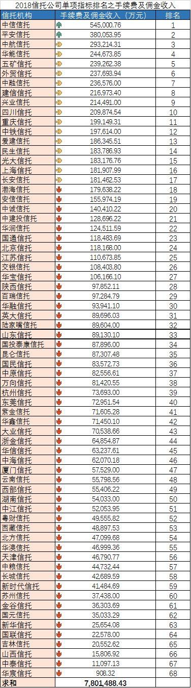 2018-2019年信托公司单项指标排名之手续费及佣金收入