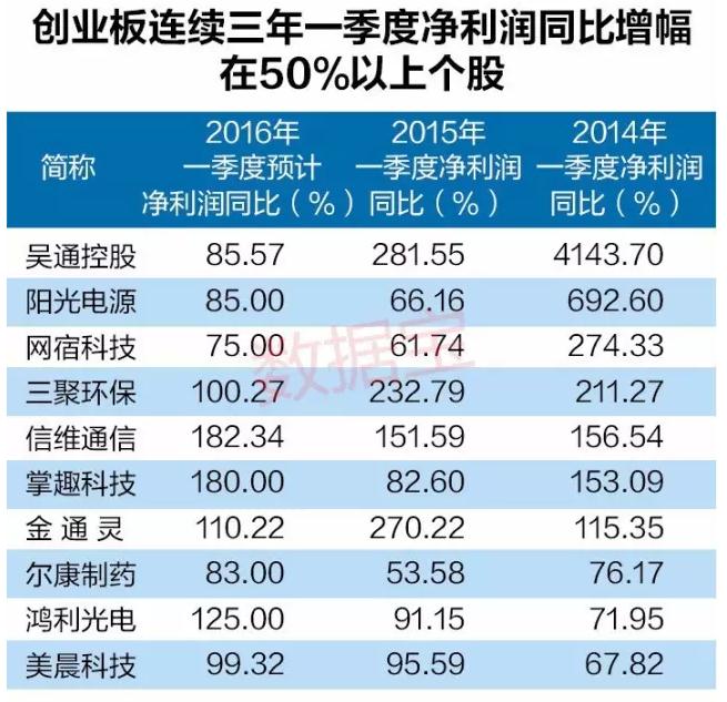 创业板一季度业绩望创5年新高 10股可关注