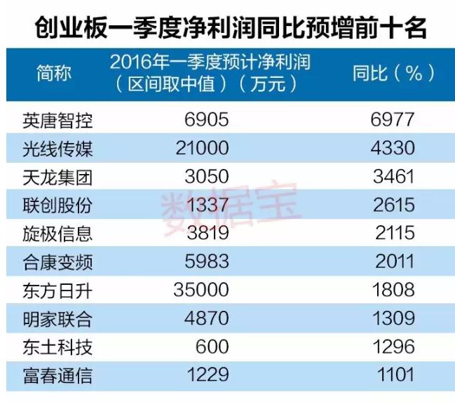 创业板一季度业绩望创5年新高 10股可关注