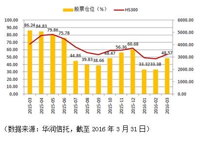 3月私募大举加仓 食品饮料医药生物最受宠爱