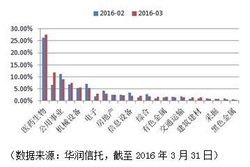 3月私募大举加仓 食品饮料医药生物最受宠爱