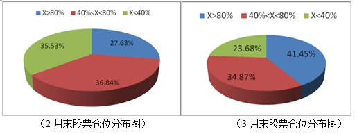 3月私募大举加仓 食品饮料医药生物最受宠爱