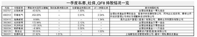 透视一季报：私募、社保、QFII持股曝光