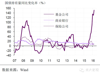 债市高杠杆之忧 基金公司还是“小兄弟”?