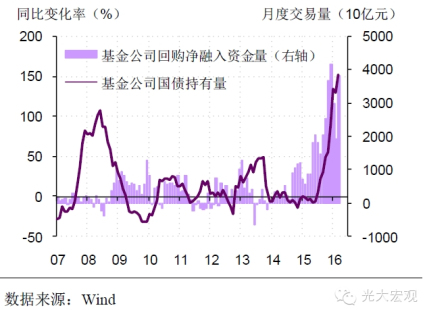 债市高杠杆之忧 基金公司还是“小兄弟”?