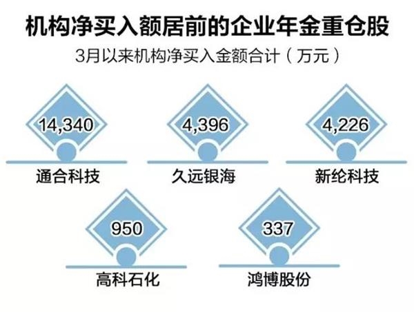 企业年金现身26股 与机构资金共同垂爱5股