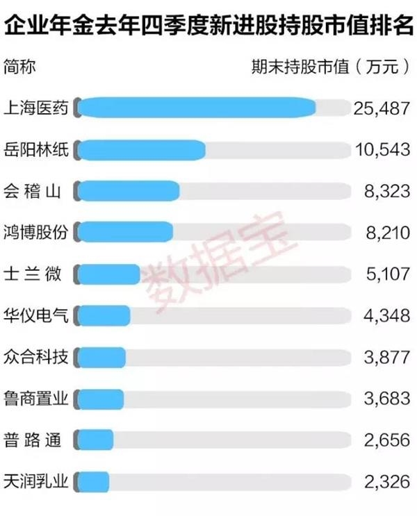 企业年金现身26股 与机构资金共同垂爱5股