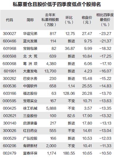 私募新宠旧爱谁更有戏 这17只个股待解套