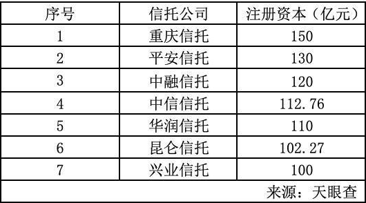 增资助推主动管理业务 五矿信托有望获大手笔70亿注资