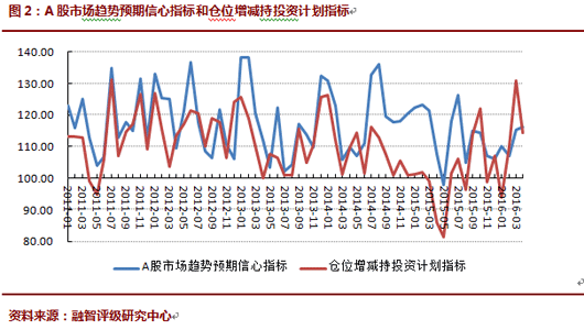 2016年04月对冲基金A股信心指数