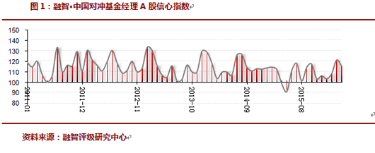 2016年04月对冲基金A股信心指数