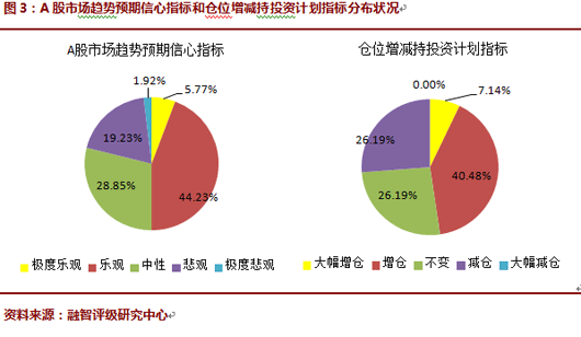 2016年04月对冲基金A股信心指数