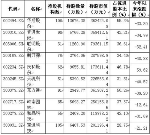 年报起底 公私募基金“围剿”哪些股？