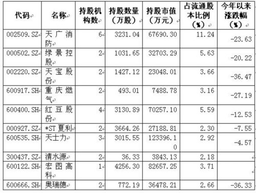 年报起底 公私募基金“围剿”哪些股？