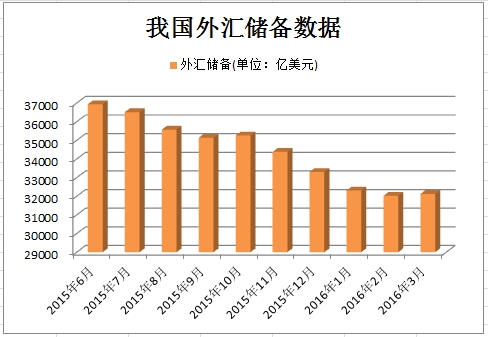 中国外储连降四月后首次回升