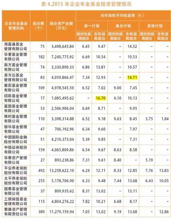 企业年金近万亿 30%资金可入A股