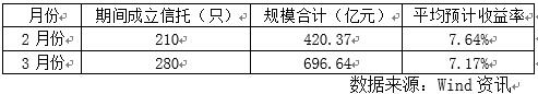 3月份信托产品成立数量大幅增加