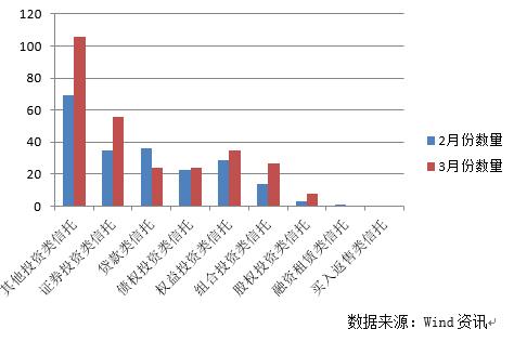 3月份信托产品成立数量大幅增加