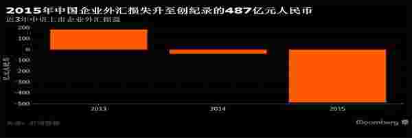 人民币贬值让中资企业损失近500亿元