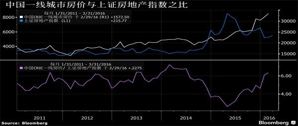 外媒揭秘中国房价与A股的隐秘联系