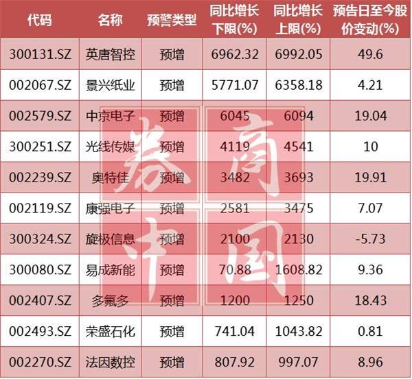 10家公司一季报业绩预增10倍