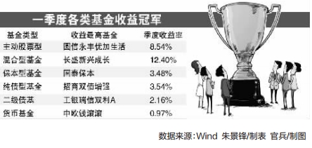 一季度400只偏股基金跌幅超过创业板