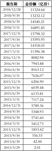 天弘基金连续5年高增长终结 2018规模减少了4500亿元