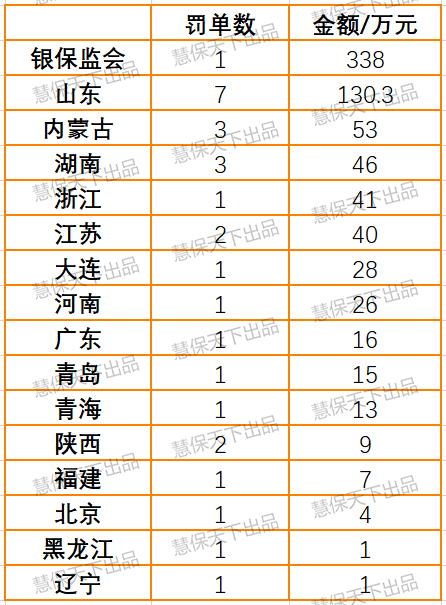 一季度保险业被罚超3500万，同比增4%，人保拿下产寿单笔最高罚单