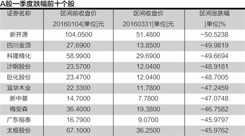 A股一季度跌15%全球垫底 十股涨逾六成