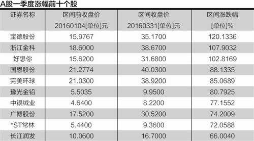 A股一季度跌15%全球垫底 十股涨逾六成