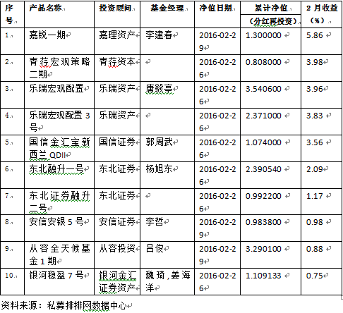 2月中国私募基金行业研究报告