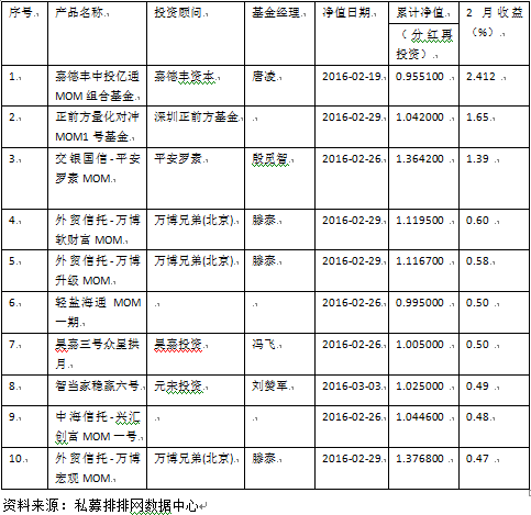 2月中国私募基金行业研究报告