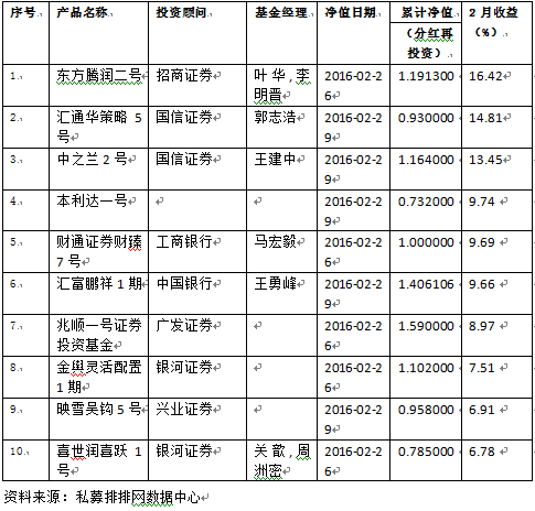 2月中国私募基金行业研究报告