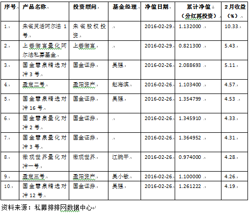 2月中国私募基金行业研究报告