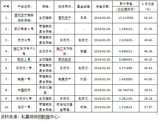 2月中国私募基金行业研究报告