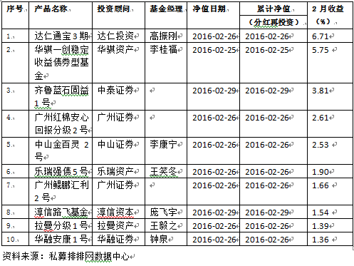 2月中国私募基金行业研究报告